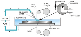 فرایند wire cut